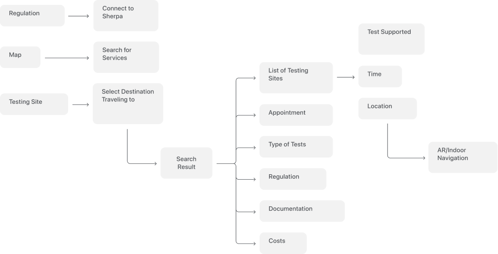 Task Flow