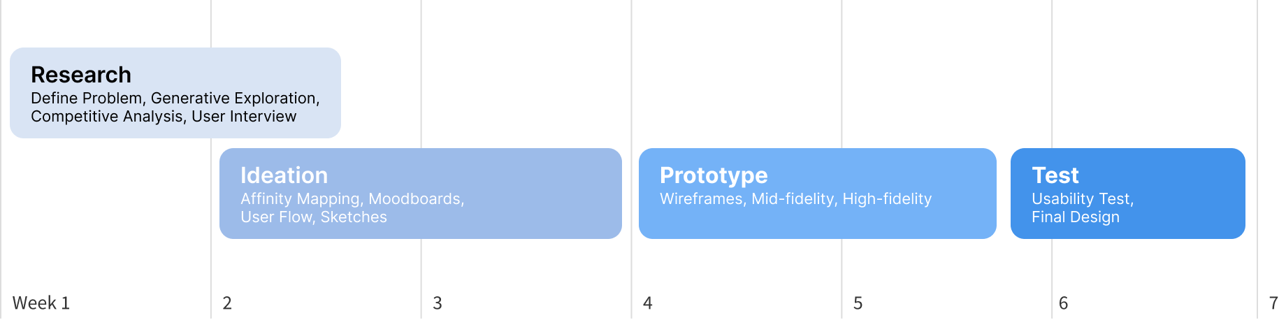 Design Process Chart